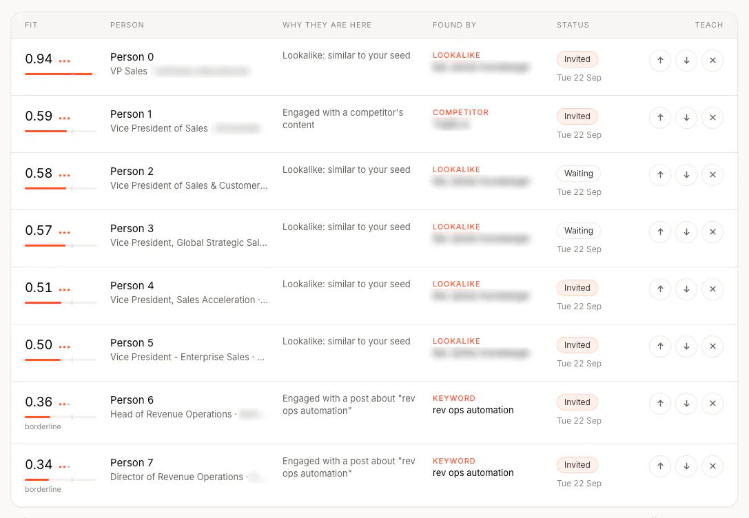 FOUND's Leads screen: eight leads sorted by fit, from 0.94 down to 0.34, the last two marked borderline. Each row shows the person's title, why they are here (similar to your seed, engaged with a competitor's content, engaged with a post about rev ops automation), the signal that found them, their status, and three buttons to teach the agent.
