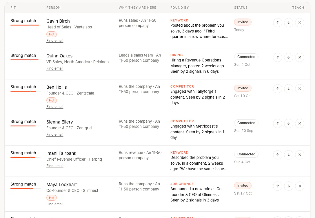 FOUND's Leads screen in a sample workspace: six leads, each a Strong match with a bar, three marked Hot, each with a Find email link. Each row shows the person's title and company, why they are here (runs sales, leads a sales team or runs the company at an 11 to 50 person company), the signal that found them (a keyword post, hiring, a competitor's content or a new role), their status, and three buttons to teach the agent.
